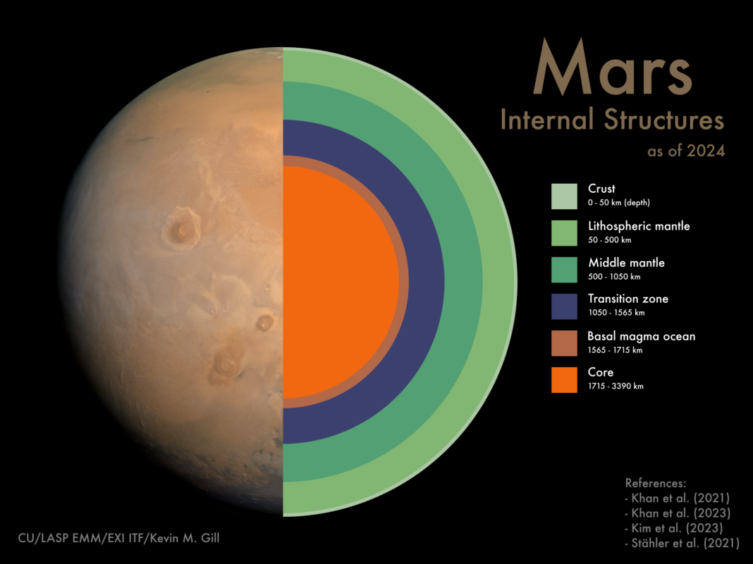 Mars Molten Core