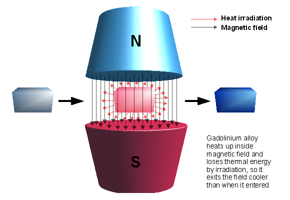 Magnetic Cooling